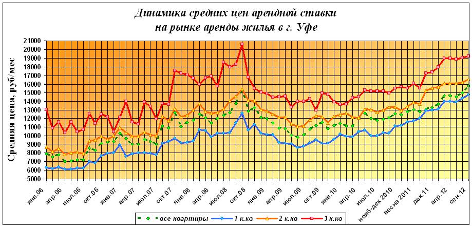 Аренда жилья в Уфе, сентябрь 2012